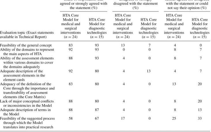 Table 3. Results of the General Questions of the HTA Core Model Validation