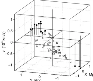 Figure 14. 3D Local Velocity Plot for Abell S333. This is Fig. A20(h) rotated counter-clockwise 50 ◦ about the z-axis