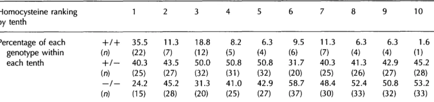 Table 2 MTHFR genotypes Homocysteine ranking by tenth Percentage of each genotype within each tenth in -h(n)-h (n) — t (n) relation to1 / + 35.5(22)1- 40.3(25)/ - 24.2(15) homocysteine concentration211.3(7)43.5(27)45.2(28)318.8(12)50.0(32)31.3(20)48.2(5)50