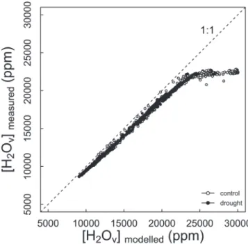 Fig. 2.  Relationship between water vapour concentrations modelled from  air temperature and the relative humidity sensor inside the shoot chamber  and directly measured water vapour concentrations