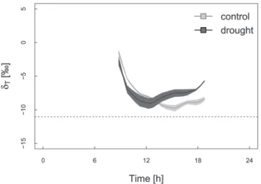 Figure 6A shows that the modelled δ value of soil respiration  (δ SR-mod ) was mostly overestimating measured δ SR , especially  during the pre-label and label day