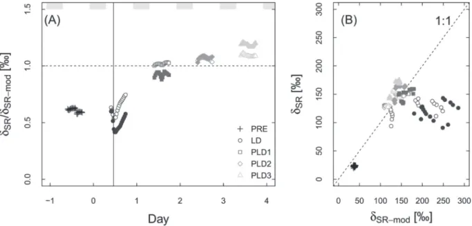 Fig. 6.  (A) Ratio between the δ 18 O of modelled soil respiration (δ SR-mod ) based on δ EV  and the measured δ 18 O of soil respiration (δ SR ) over the course of  the experiment