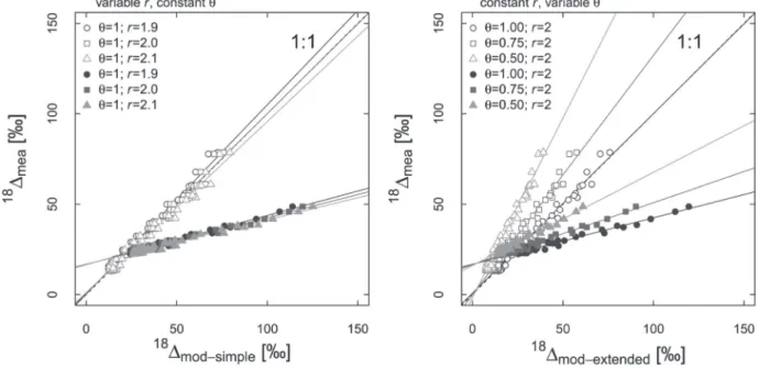 Fig. 7.  Left: Relationship between simple modelled discrimination against C 18 OO ( 18 Δ mod-simple ) versus measured discrimination against C 18 OO ( 18 Δ mea ) in  the shoot