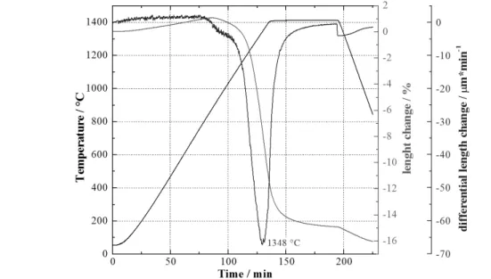 Fig. 3 Dilatometer sintergraph for the composition (La 0.8 Sr 0.2 ) 0.95 Ni 0.2 Fe 0.8 O 3–δ (Z6) from 20 to 1400 °C.