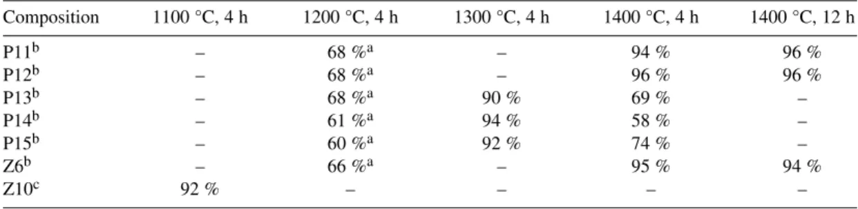 Table 2 Influence of sintering conditions on the densification of LSF compositions. Composition1100 °C, 4 h 1200 °C, 4 h 1300 °C, 4 h 1400 °C, 4 h 1400 °C, 12 h P11 b – 68 % a – 94 % 96 % P12 b – 68 % a – 96 % 96 % P13 b – 68 % a 90 % 69 % – P14 b – 61 % a