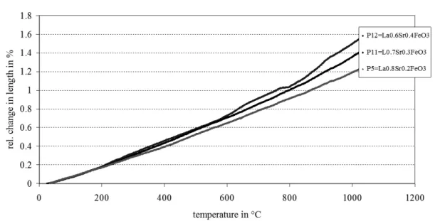 Fig.  5 CTE  of  LSF  in  dependence  of  A-site  stoichiometry  and  B-site  composition