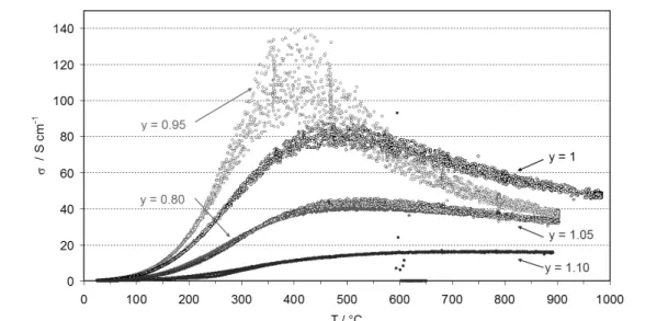 Fig. 6 Conductivity as a function of temperature for various LSFs with different stoichiometries of A- and B-site cations