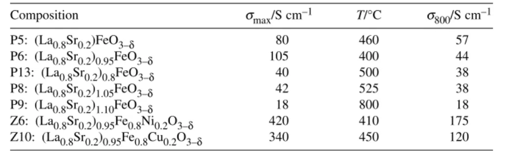 Table 4 Maximum conductivity  σ max , the related temperature and the conductivity at 800 °C, σ 800 ; relevant for the operation of a state-of-the-art SOFC.