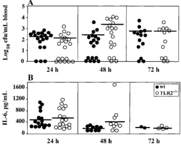 Figure 2. Colony-forming unit counts in blood (A) and interleukin (IL)–6 levels in plasma (B) in wild-type (wt; n p 22 ) and Toll-like receptor-2–deficient (TLR2 ⫺ / ⫺ ; n p 21 ) mice after intracerebral  injec-tion of 3 ⫻ 10 3 cfu of Streptococcus pneumon