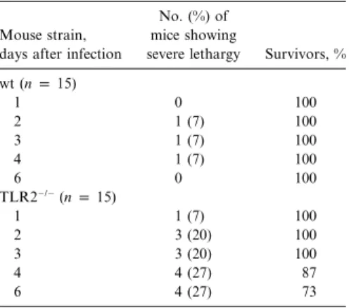 Table 2. Effect of ceftriaxone treatment on survival during Streptococcus pneumoniae  men-ingitis in wild-type (wt) and Toll-like  receptor-2–deficient (TLR2 ⫺ / ⫺ ) mice.