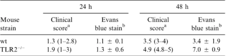 Table 3. Blood-brain barrier permeability and clinical score in Toll- Toll-like receptor-2–deficient (TLR2 ⫺ / ⫺ ) and wild-type (wt) mice after  in-tracerebral injection of 3 ⫻ 10 3 cfu of Streptococcus pneumoniae.
