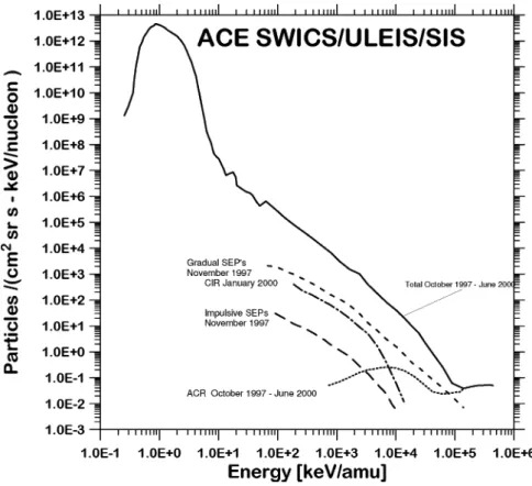 Figure 1. Typical ﬂux of solar oxygen particles as observed with the Advanced Composition Explorer (ACE) from October 1997 through June 2000 at 1 AU