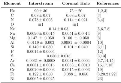 Table 1 is an updated compilation of elemental abundances in the solar wind. For a detailed discussion, see Bochsler (2007a), where also a compilation of isotopic abundances is given.
