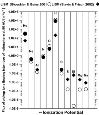 Figure 3. Figure adapted from Cummings et al. (2002) (their Figure 10 and Table 4). The anomalous component apparently consists of two diﬀerent constituents