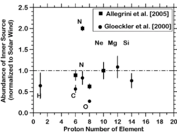 Figure 4. Abundances of Inner Source particles normalized to solar wind abundances and to neon