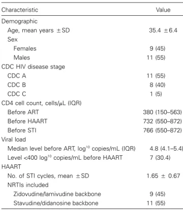 Table 1. Baseline characteristics of the 20 patients enrolled in the CD4 cell count–guided structured treatment interruption (STI) arm from whom plasma samples were available.