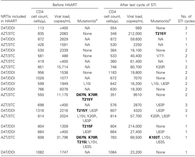Table 2. Drug-resistance profile of HIV in patients who received structered treatment interruption (STI), as determined before HAART and after the last cycle of STI.