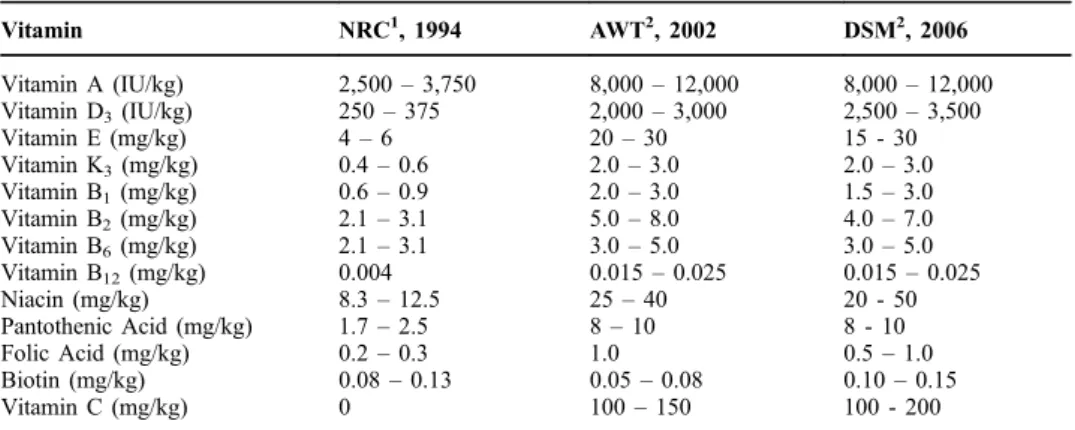 Table 1 Recommended levels of all vitamins by NRC (1994), AWT (2002) and DSM (2006).