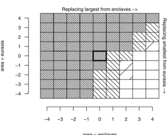 Figure 3. Anova reliability graph for synthesis data, increasing levels of cross-hatching indicate significance of the p < 0.10, p < 0.03, and p < 0.01 level