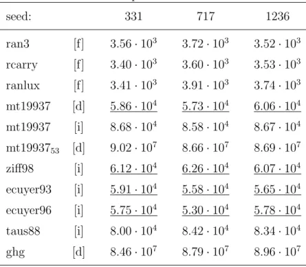 Table 1 summarizes the results. The values are averages of 100 runs. The float and double generators have been tested for the [0.5, 1) interval