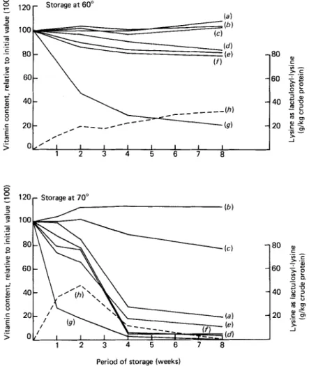 Fig.  1.  Content of  8-complex  vitamins and  lactulosyl-lysine in  whole-milk powder containing  25 g  moisture/kg, as measured at intervals during storage at 60'  and 70'