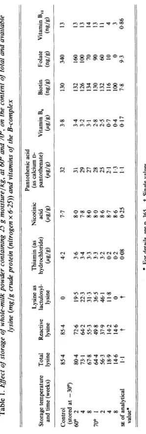 Table 1. Eflect of storage of whole-milk powder containing 2.5 g moisturelkg, at 600 and 700, on the content of total and available  lysine (mg/g crude protein (nitrogen x 6-25)) and vitamins of the B-complex  Pantothenic acid  Lysine as Thiamin (as Nicoti