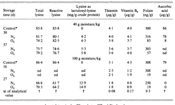 Table  2  shows the  effects  on  the  content  of  total  and  available lysine,  ascorbic acid,  thiamin,  folate and vitamin  B,