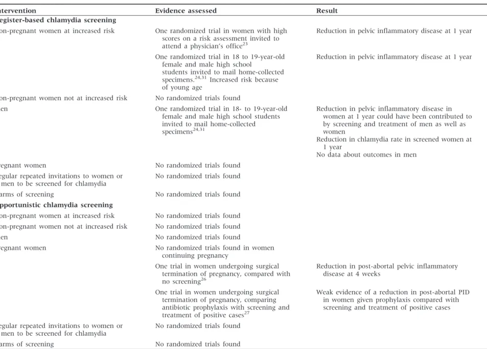 Table 4 Summary of randomized controlled trial evidence of effects of chlamydia screening in non-pregnant women, pregnant women and men, on primary outcomes a
