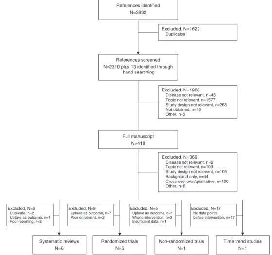 Figure 1 Flow diagram for results of electronic database and handsearching for articles on chlamydia screening
