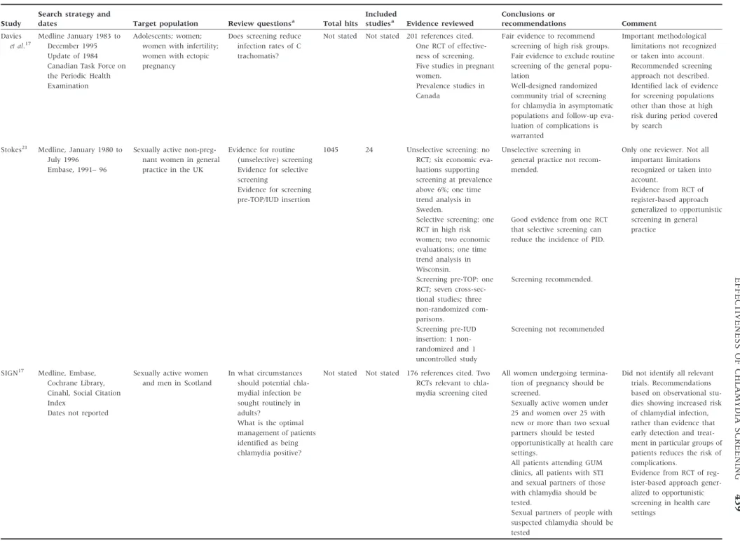 Table 1 Characteristics of systematic reviews of effectiveness of chlamydia screening on primary outcomes