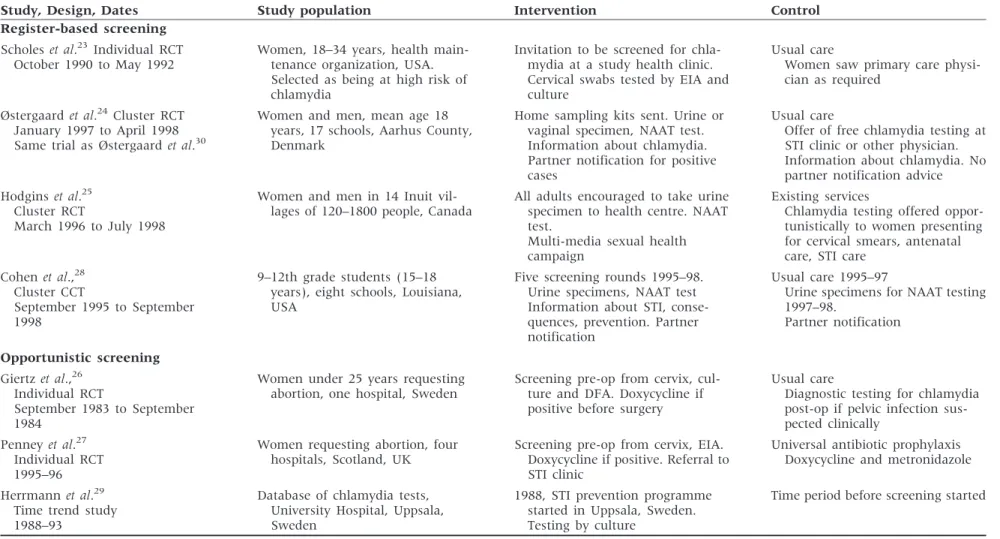 Table 2 Characteristics of included studies, by screening approach, design and outcome