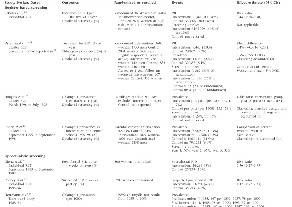 Table 3 Results from included studies