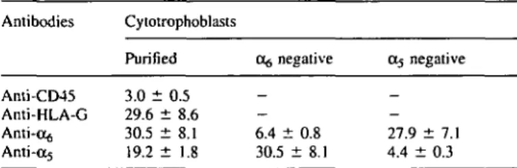 Table I. Immunohistochemical study on cell separation cells, mean ± SEM, n = 3)