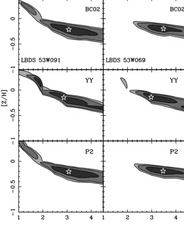 Figure 1. χ 2 map for a comparison of the observed SED of galaxies LBDS 53W091 (z = 1.55; left) and LBDS 53W069 (z = 1.43) with simple stellar populations from three independent population-synthesis models (see text for details)