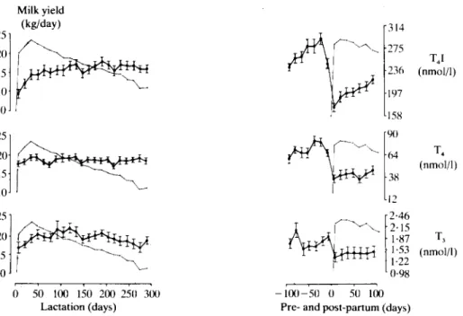 FIG. 1. Blood plasma concentrations of T 4 I, T 4  and T 3   ( J  ^ ) during a 305-day lactation period and 100 days before and after the ensuing parturition in relationship to uncorrected milk yield (• »).