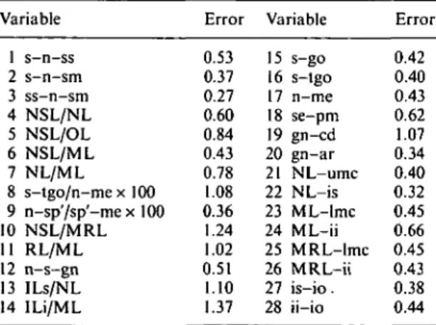 Table 2 Accidental errors of the method of the cephalometric variables in degrees (variables 1-7,