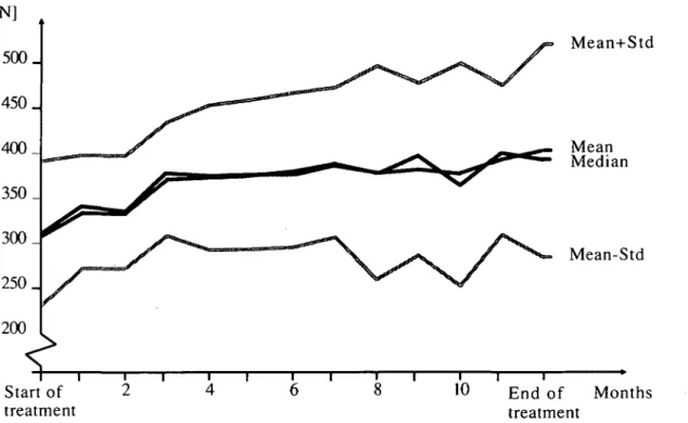 Figure 5 Bite-force values in the group with spring bite-blocks during the period of observation.