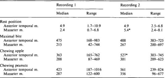 Table 4 Muscle activity (in u.V) in the rest position, during maximal bite, and during chewing recorded on two occasions in the group treated with magnetic bite-blocks.