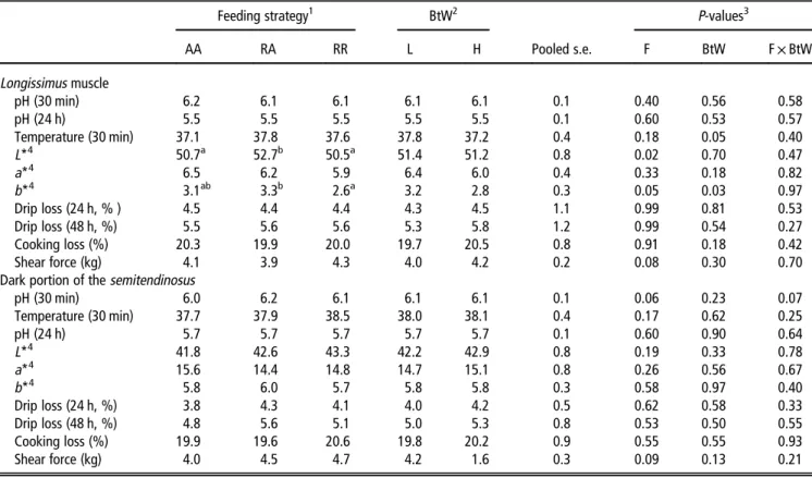 Table 5 Effect of three feeding strategies on the DNA and RNA concentration as well as RNA : DNA ratio determined in the longissimus muscle and dark portion of the semitendinosus muscle of low and high BtW barrows