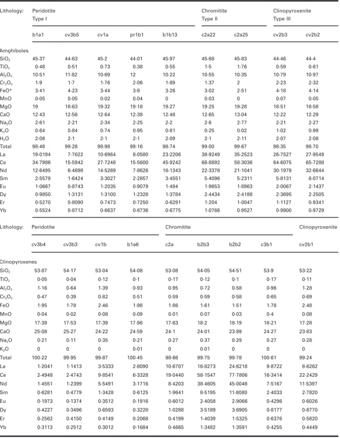 Table 4: Major elements and REE of amphiboles and clinopyroxenes of Finero phlogopite peridotite