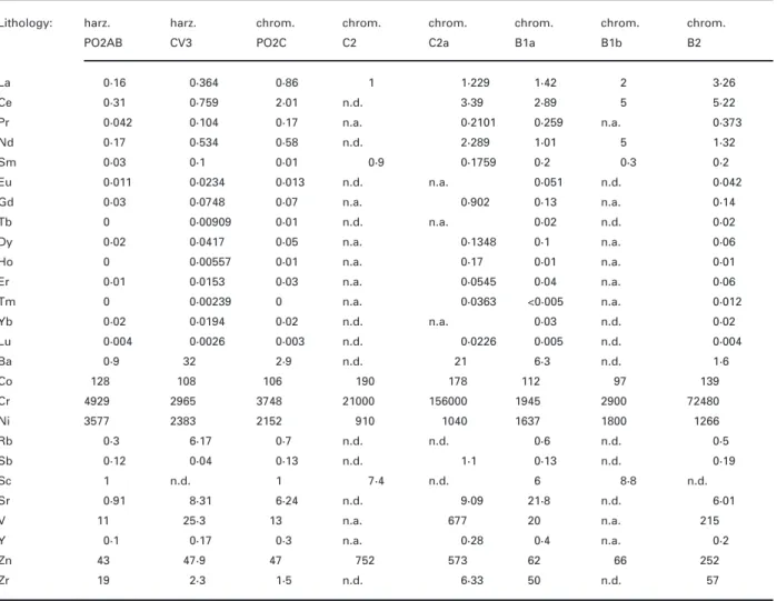 Table 3: REE and trace elements (ppm) of Finero phlogopite peridotite