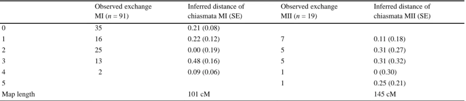 Table 1. Observed distribution of transition classes in meiotic errors and the most likely underlying distribution of exchange