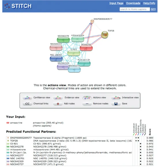 Figure 1. Interactions of the topoisomerase II inhibitor amsacrine. Chemicals are represented as pill-shaped nodes, while proteins are shown as spheres