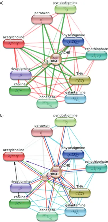 Figure 2. Network around acetylcholine and acetylcholinesterase (ACHE). (a) In conﬁdence view, thicker lines represent stronger associations