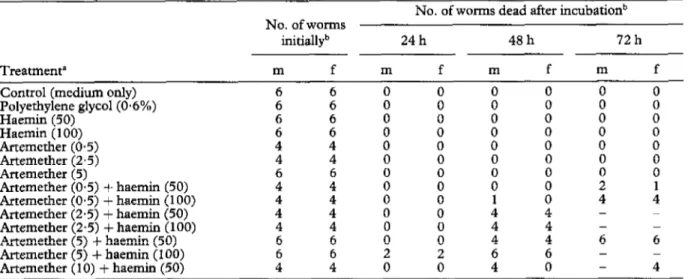 Table  1.  Mortality  rates  ofadult  Schistosoma  japonicum  after  exposure  in  vitro  to artemetber  or haemin,  or  both  substances 