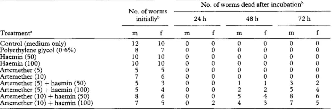 Table  2.  Mortality  rates  of  adult  Schistosoma  mansoni  after  exposure  in  vitro  to  artemether  or  haemin,  or  both  substances 