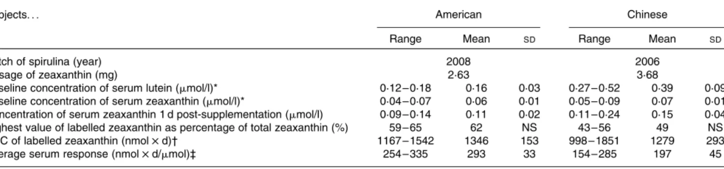 Table 1. Baseline concentrations of serum lutein and zeaxanthin, and serum response to labelled spirulina zeaxanthin in American and Chinese subjects (Ranges, mean values and standard deviations)