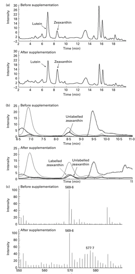 Fig. 3. LC-atmospheric pressure chemical ionisation-MS analysis of serum extracts (American subject 2) before and after supplementation with 2 H-labelled spiru- spiru-lina