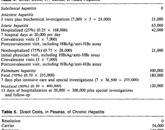 Table 4. Direct Costs, in Pesetas, of Acute Hepatitis