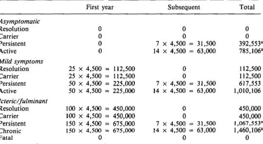 Table 6. Indirect Costs, in Pesetas, of Hepatitis-B Infection